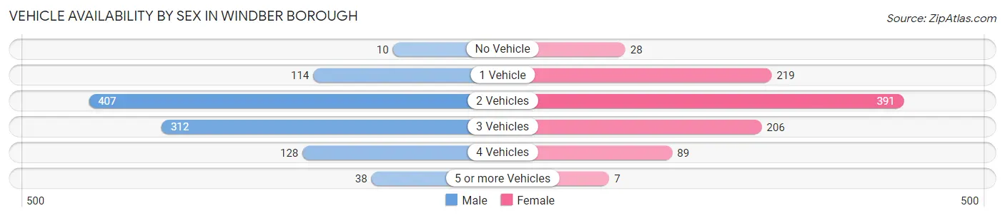 Vehicle Availability by Sex in Windber borough