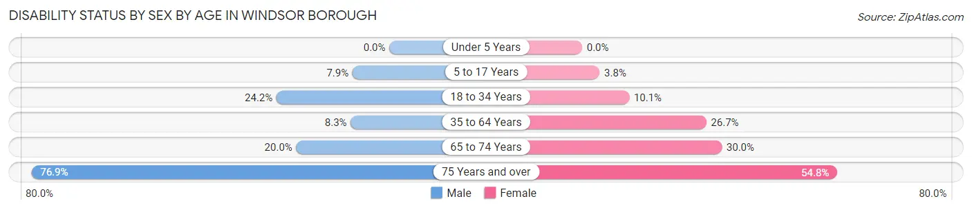 Disability Status by Sex by Age in Windsor borough