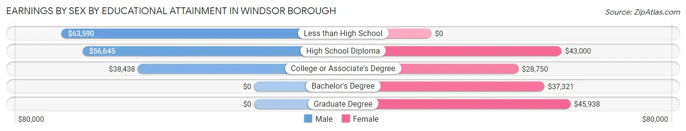 Earnings by Sex by Educational Attainment in Windsor borough