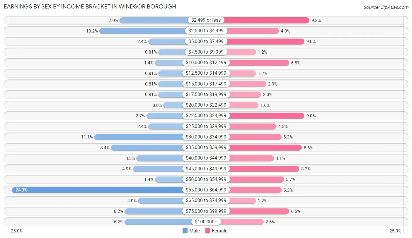 Earnings by Sex by Income Bracket in Windsor borough