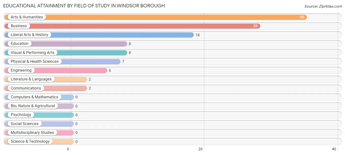 Educational Attainment by Field of Study in Windsor borough