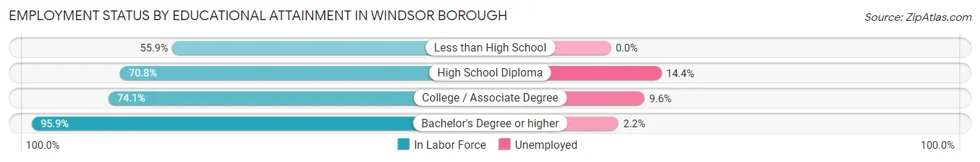 Employment Status by Educational Attainment in Windsor borough