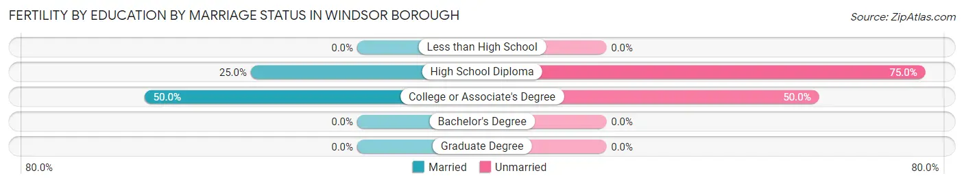 Female Fertility by Education by Marriage Status in Windsor borough