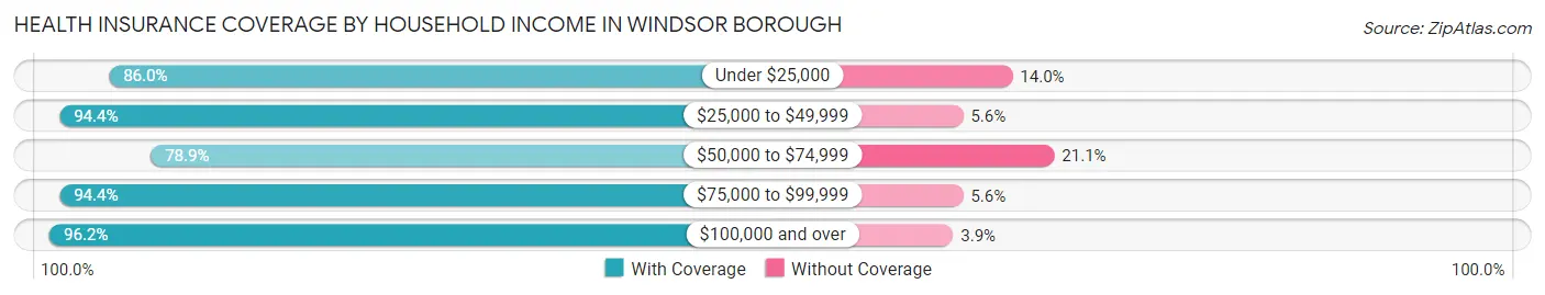 Health Insurance Coverage by Household Income in Windsor borough
