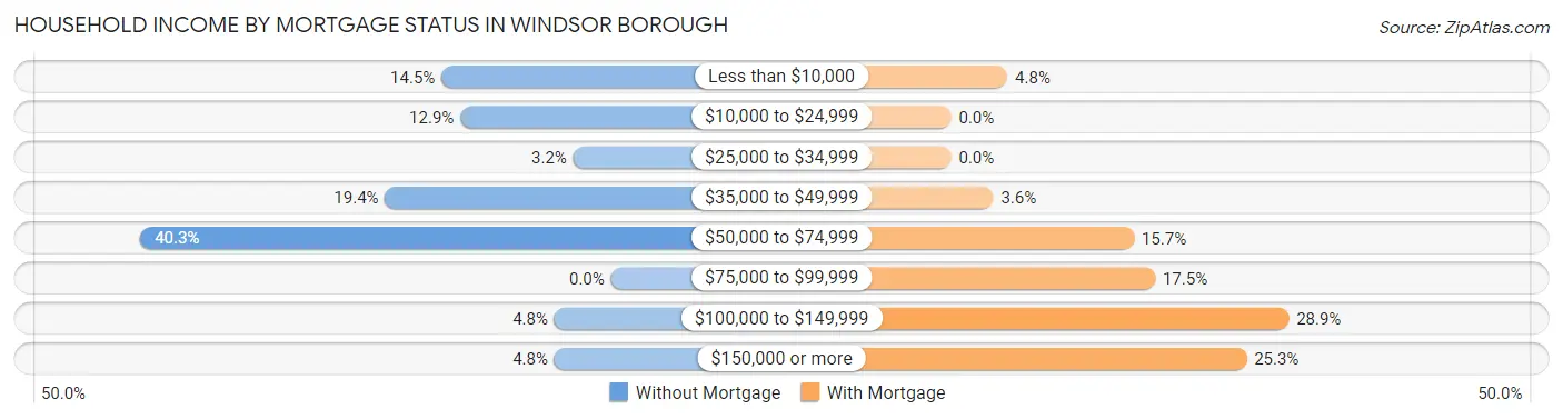Household Income by Mortgage Status in Windsor borough
