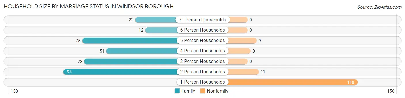 Household Size by Marriage Status in Windsor borough