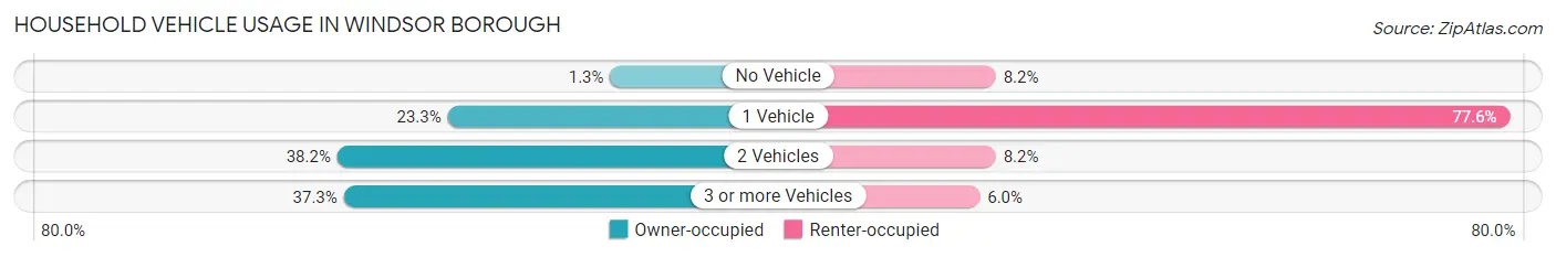 Household Vehicle Usage in Windsor borough