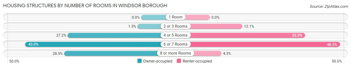 Housing Structures by Number of Rooms in Windsor borough
