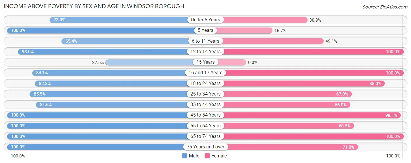 Income Above Poverty by Sex and Age in Windsor borough