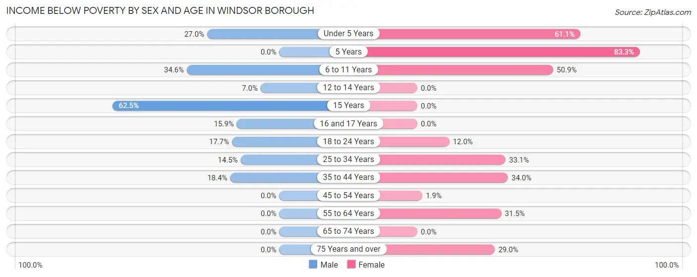 Income Below Poverty by Sex and Age in Windsor borough