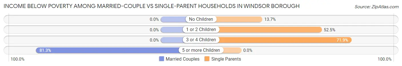 Income Below Poverty Among Married-Couple vs Single-Parent Households in Windsor borough