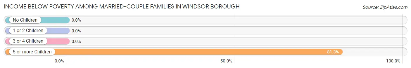 Income Below Poverty Among Married-Couple Families in Windsor borough
