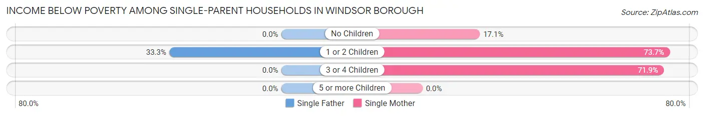 Income Below Poverty Among Single-Parent Households in Windsor borough