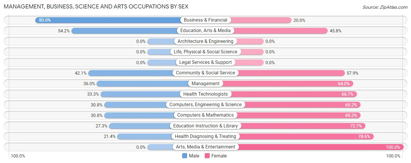 Management, Business, Science and Arts Occupations by Sex in Windsor borough