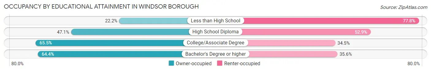 Occupancy by Educational Attainment in Windsor borough