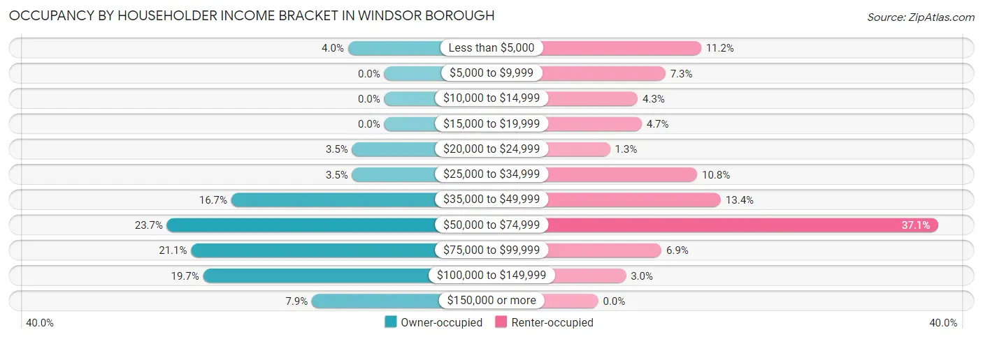 Occupancy by Householder Income Bracket in Windsor borough