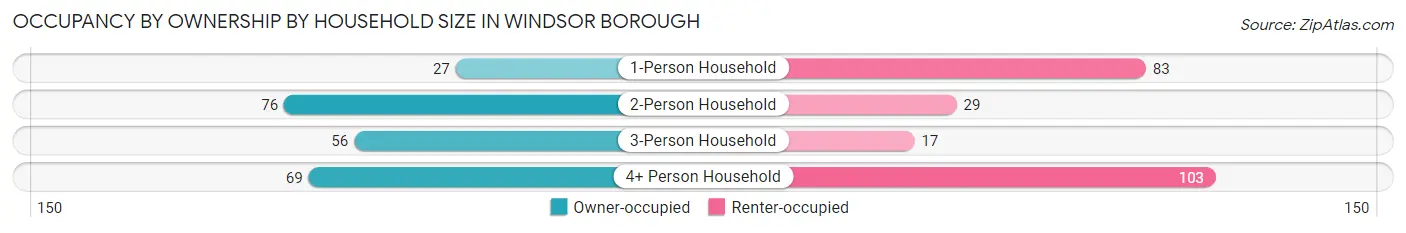 Occupancy by Ownership by Household Size in Windsor borough