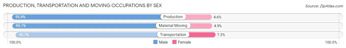 Production, Transportation and Moving Occupations by Sex in Windsor borough