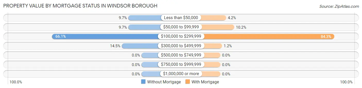Property Value by Mortgage Status in Windsor borough