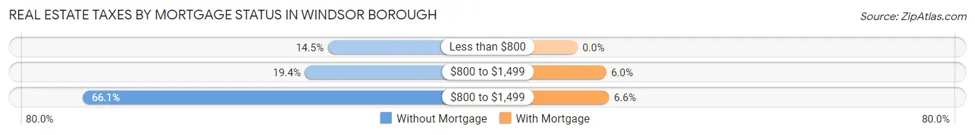 Real Estate Taxes by Mortgage Status in Windsor borough