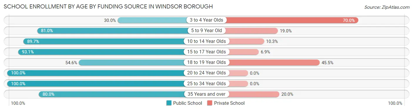 School Enrollment by Age by Funding Source in Windsor borough