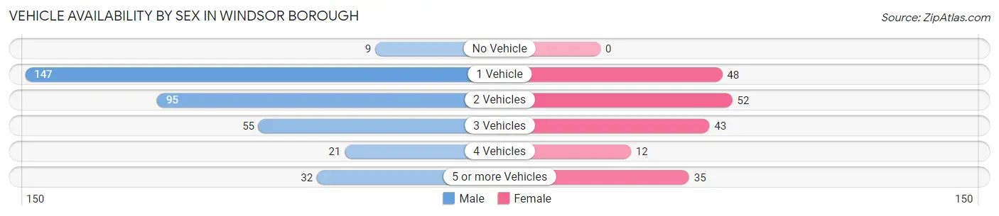 Vehicle Availability by Sex in Windsor borough