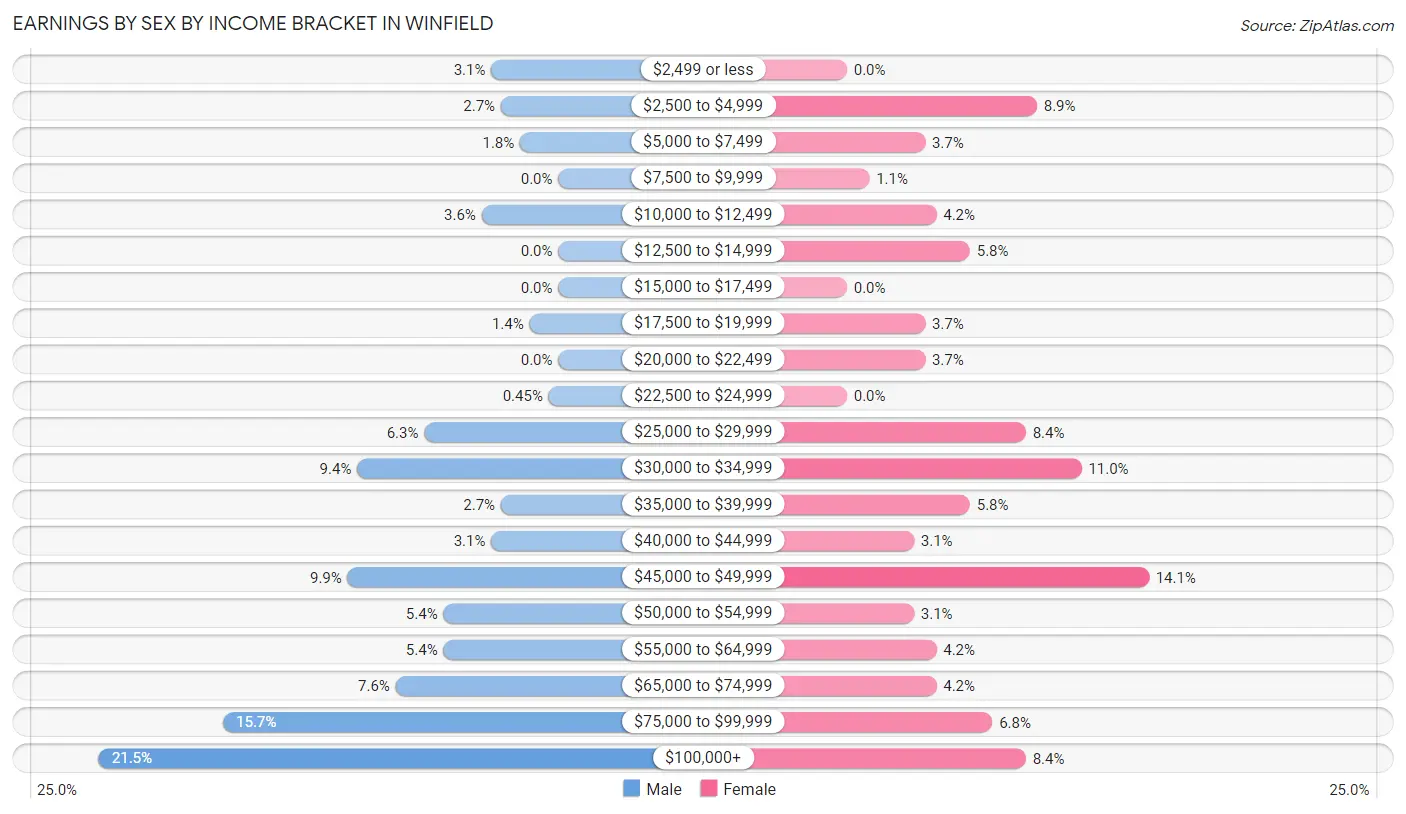 Earnings by Sex by Income Bracket in Winfield