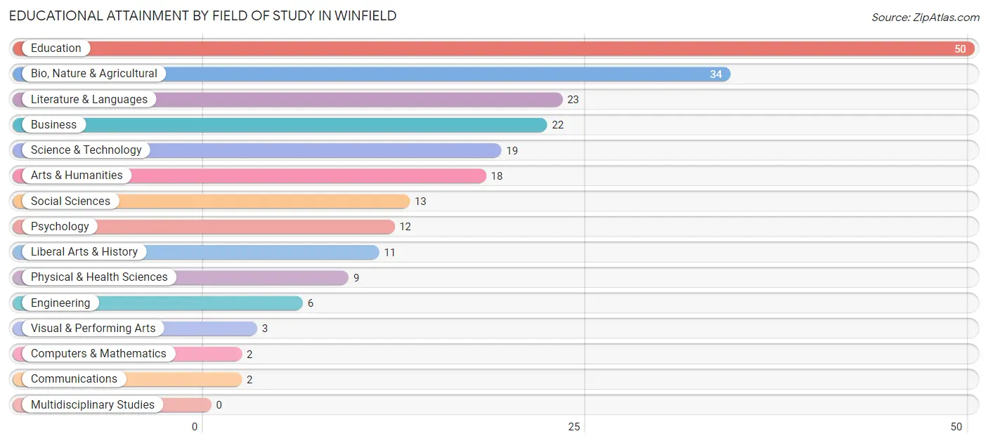 Educational Attainment by Field of Study in Winfield