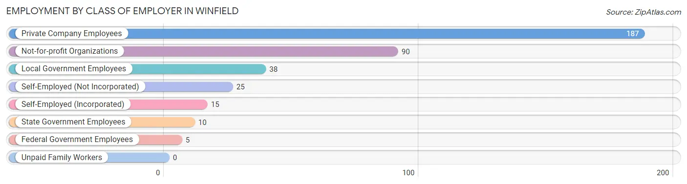 Employment by Class of Employer in Winfield