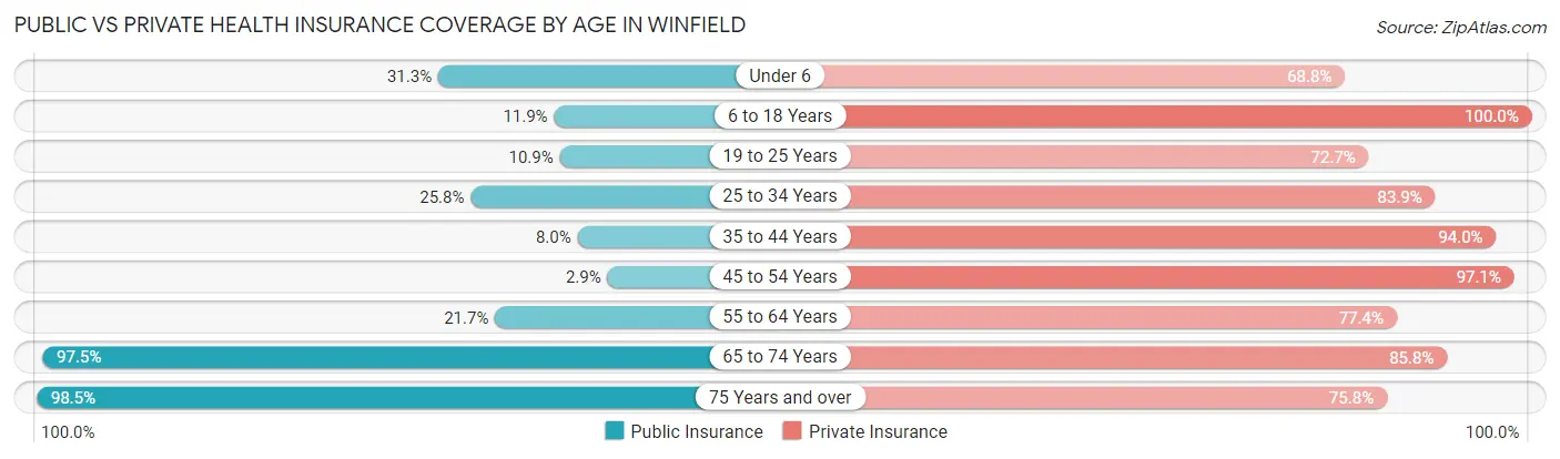 Public vs Private Health Insurance Coverage by Age in Winfield