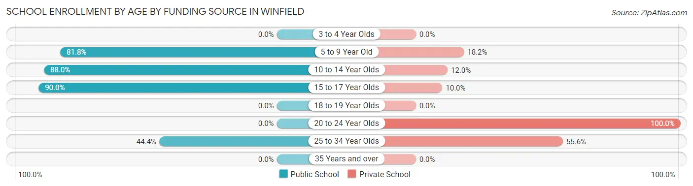 School Enrollment by Age by Funding Source in Winfield