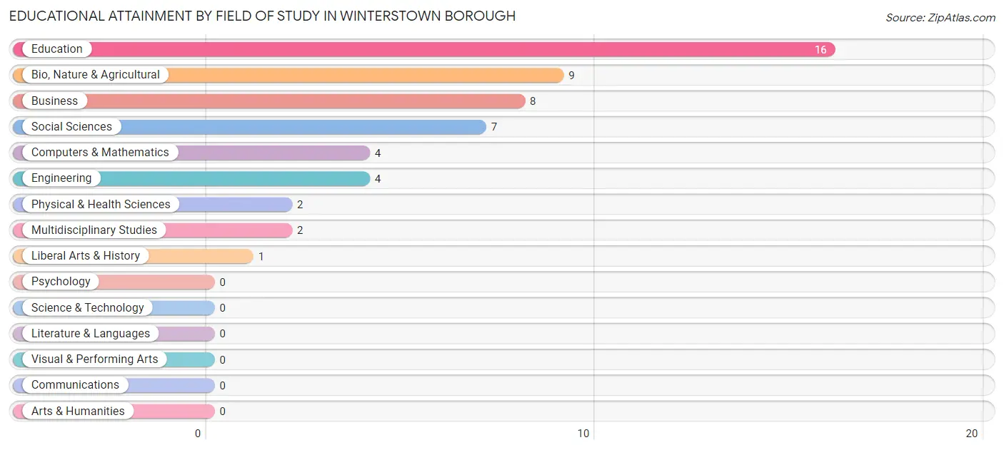 Educational Attainment by Field of Study in Winterstown borough