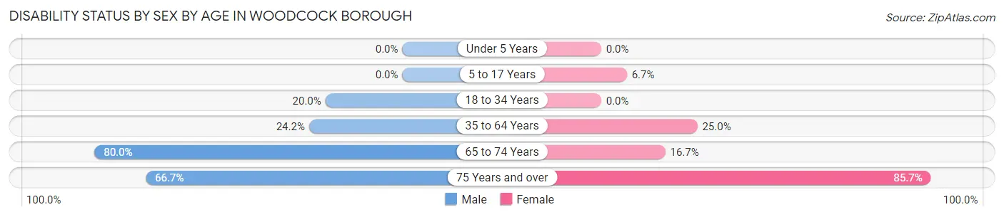 Disability Status by Sex by Age in Woodcock borough