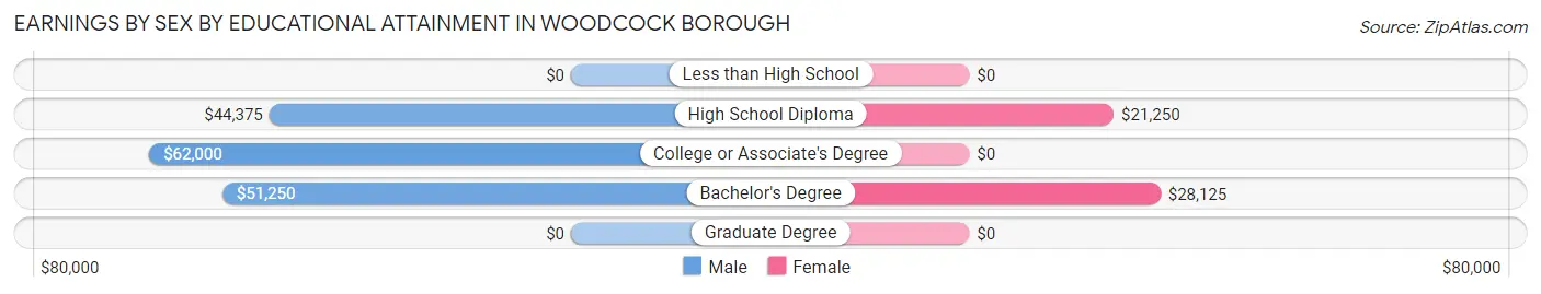Earnings by Sex by Educational Attainment in Woodcock borough