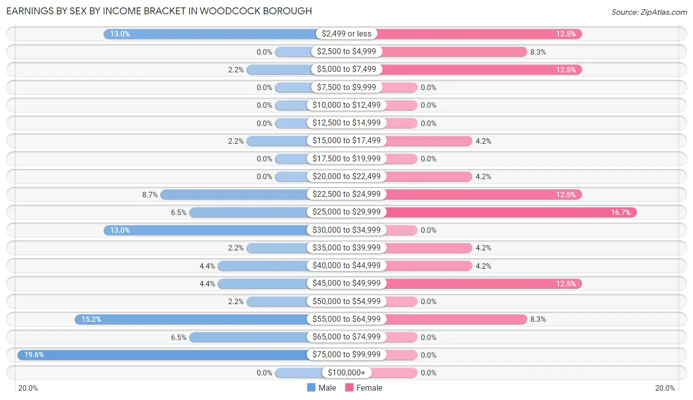 Earnings by Sex by Income Bracket in Woodcock borough