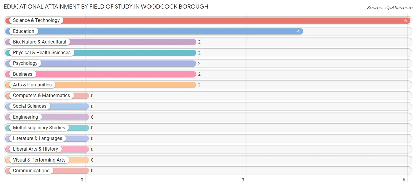 Educational Attainment by Field of Study in Woodcock borough