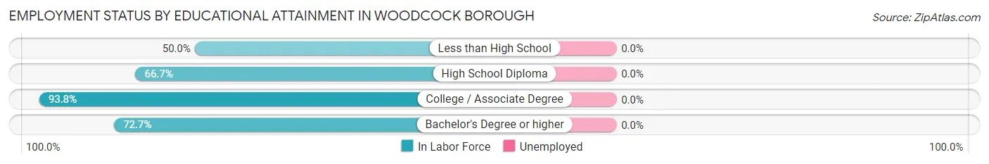 Employment Status by Educational Attainment in Woodcock borough