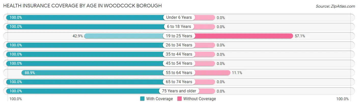 Health Insurance Coverage by Age in Woodcock borough
