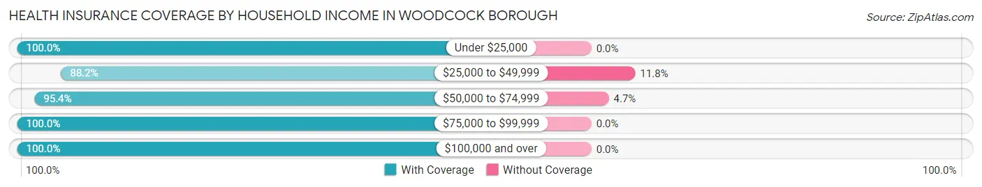 Health Insurance Coverage by Household Income in Woodcock borough
