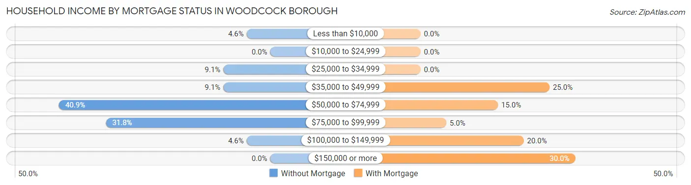Household Income by Mortgage Status in Woodcock borough