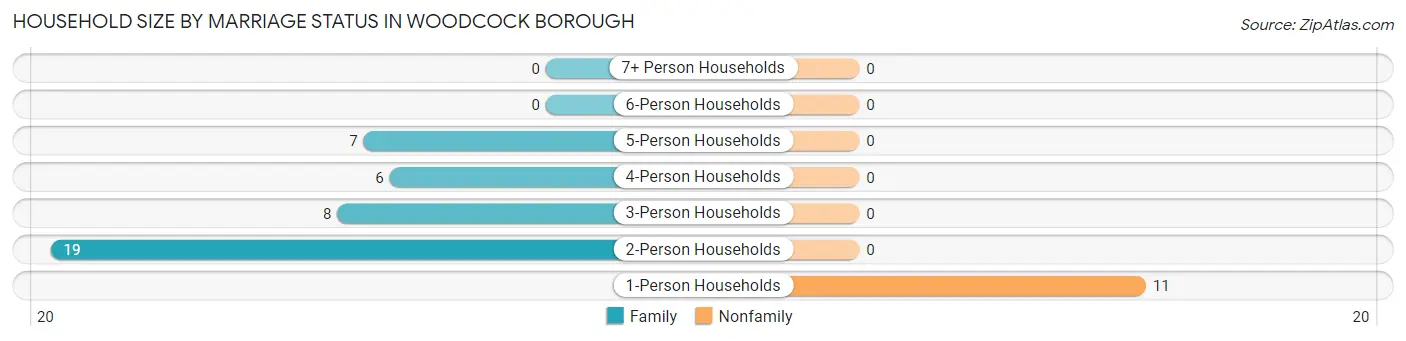 Household Size by Marriage Status in Woodcock borough