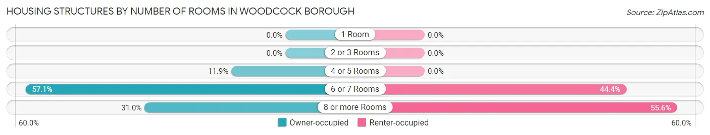 Housing Structures by Number of Rooms in Woodcock borough