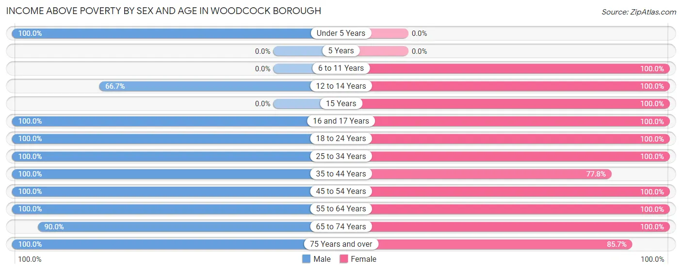 Income Above Poverty by Sex and Age in Woodcock borough