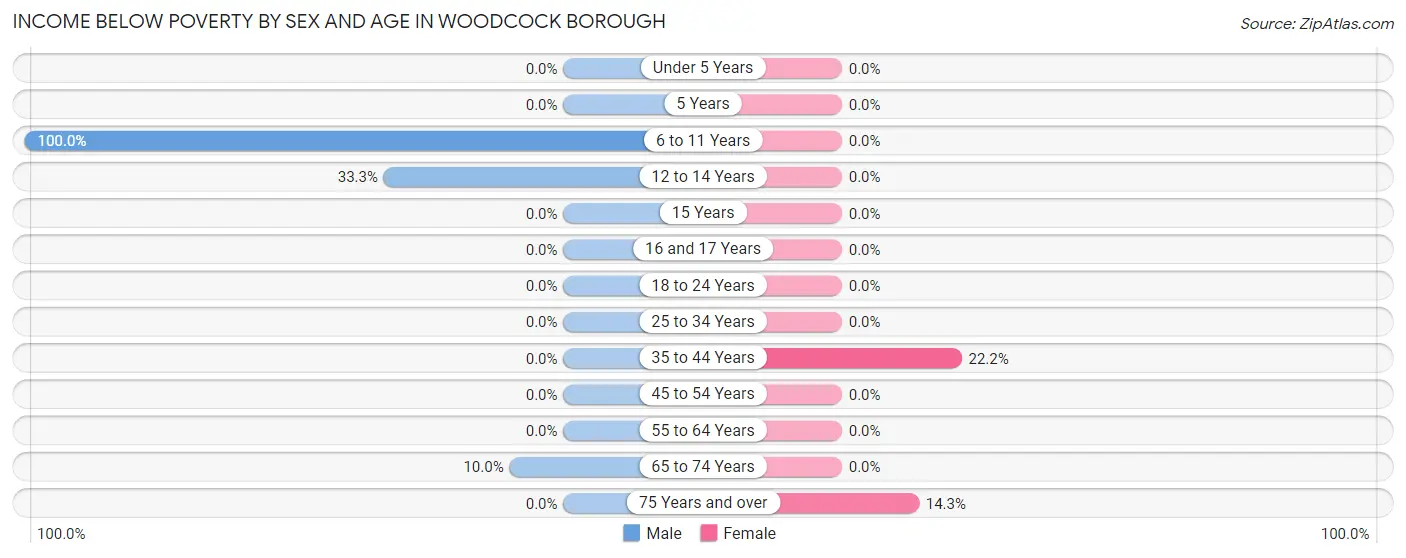 Income Below Poverty by Sex and Age in Woodcock borough