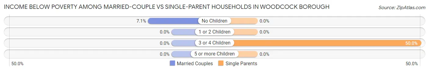 Income Below Poverty Among Married-Couple vs Single-Parent Households in Woodcock borough