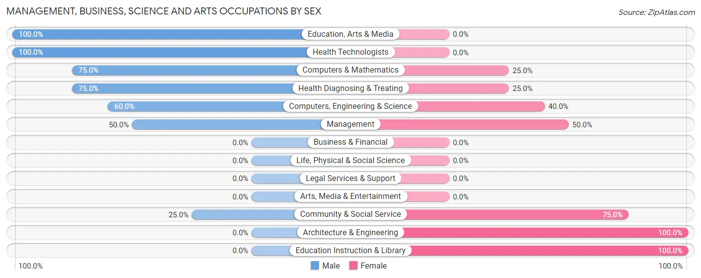Management, Business, Science and Arts Occupations by Sex in Woodcock borough