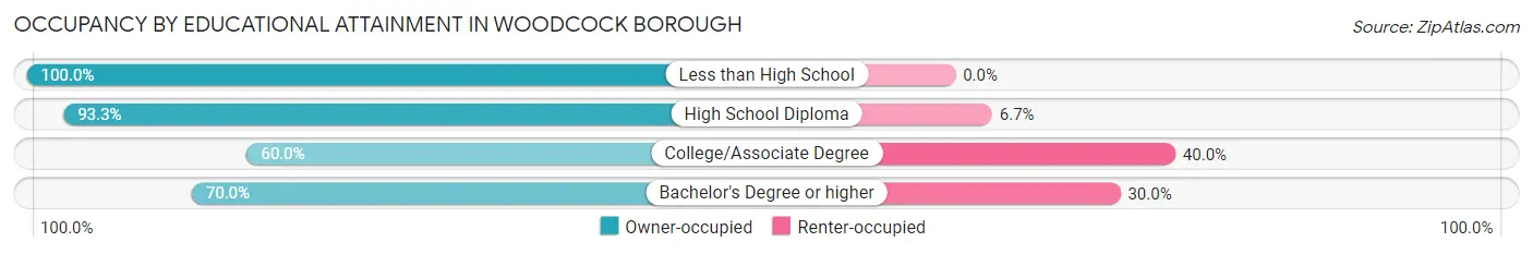 Occupancy by Educational Attainment in Woodcock borough