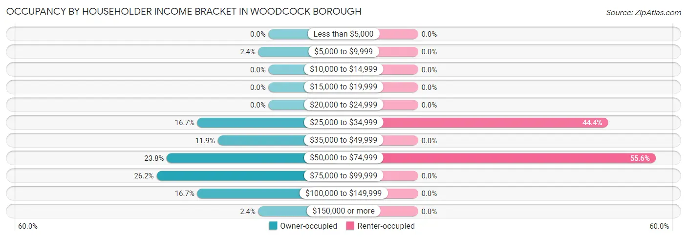 Occupancy by Householder Income Bracket in Woodcock borough