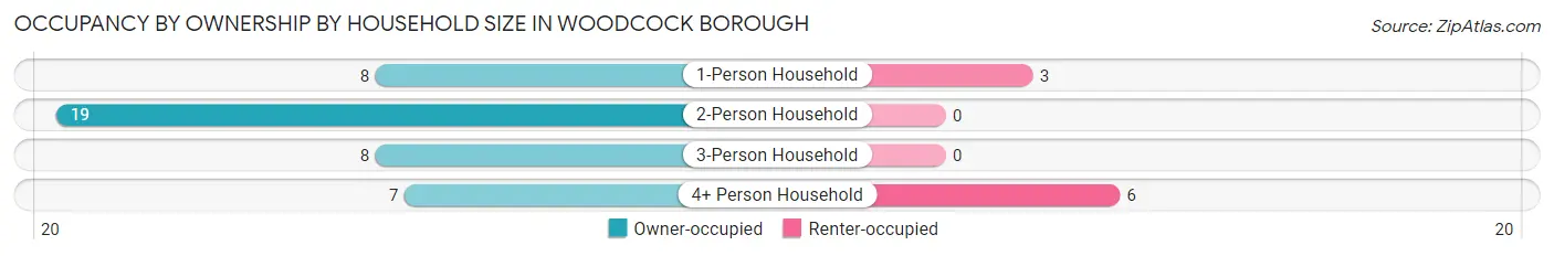 Occupancy by Ownership by Household Size in Woodcock borough
