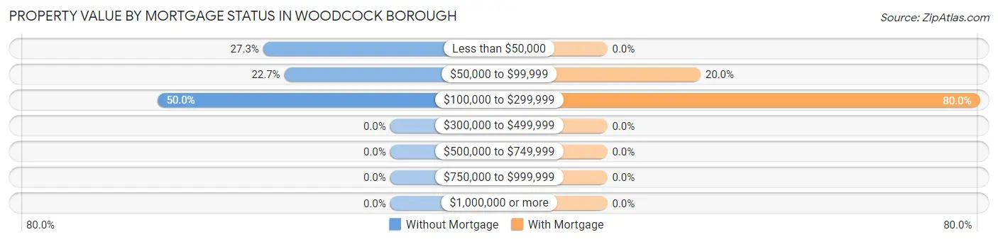 Property Value by Mortgage Status in Woodcock borough